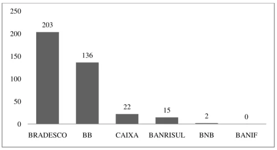 Gráfico 5 – Volume de investimentos ambientais das instituições bancárias. 