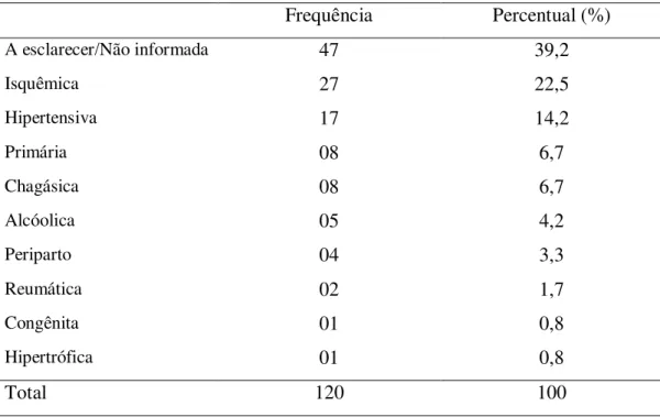 Tabela 1  Etiologia da ICC  Frequência  Percentual (%)  A esclarecer/Não informada 47  39,2  Isquêmica 27  22,5  Hipertensiva 17  14,2  Primária 08  6,7  Chagásica 08  6,7  Alcóolica 05  4,2  Periparto 04  3,3  Reumática 02  1,7  Congênita 01  0,8  Hipertr