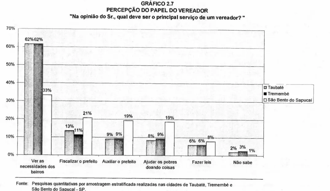 GRÁFICO 2.7 nmlkjihgfedcbaZYXWVUTSRQPONMLKJIHGFEDCBA PER C EPÇ Ã O D O PA PEL D O VER EA D O R