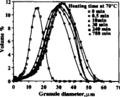 Fig. 1.  Size  distribution  of  corn  starch  granules  heated  at  70°C.  Note  the gradual  increase in mean diameter  and  spread 