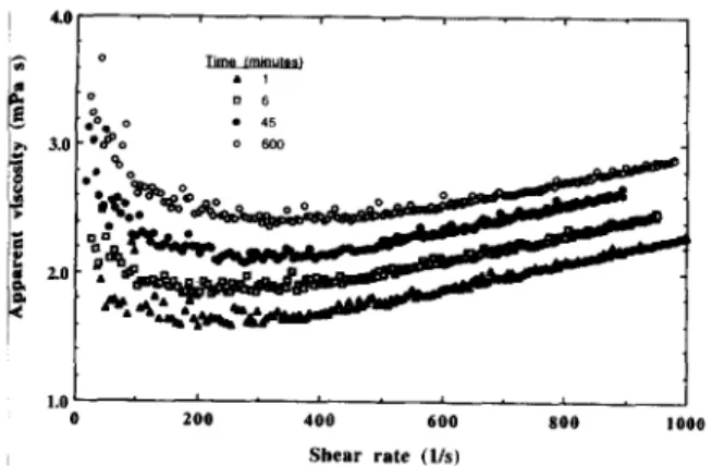 Fig.  6.  Apparent  viscosity  behavior  of  2.6%  cowpea  starch  dispersions  heated  at  67°C