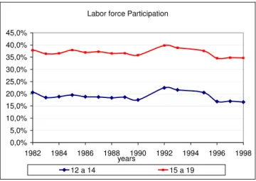 FIGURE 2 Labor force Participation