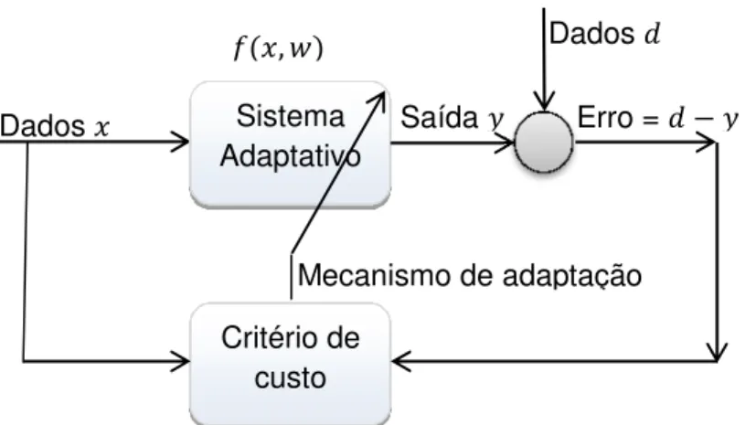 Figura 01 – Ilustração do mecanismo de aprendizagem por adaptação.  O cenário apresentado na figura 01 é geralmente descrito como aprendizagem  de  máquina  ou  sistema  adaptativo  supervisionado,  cujo  objetivo  principal  é  aprender a partir dos dados