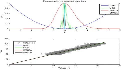 Figura 08 – gráfico comparativo entre a estimação da probabilidade utilizando o  MCC,  a  extensão  01  da  correntropia  com  σ  =  0,0005  e  o  EMQ  com  pouca  variância no ruído e sem a presença de outliers