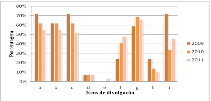 Gráfico 1- frequência dos itens efetivamente divulgados. 