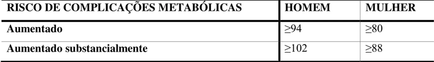 Tabela  02:  Circunferência  abdominal  e  risco  de  complicações  metabólicas  associadas  a  homens e mulheres caucasianos