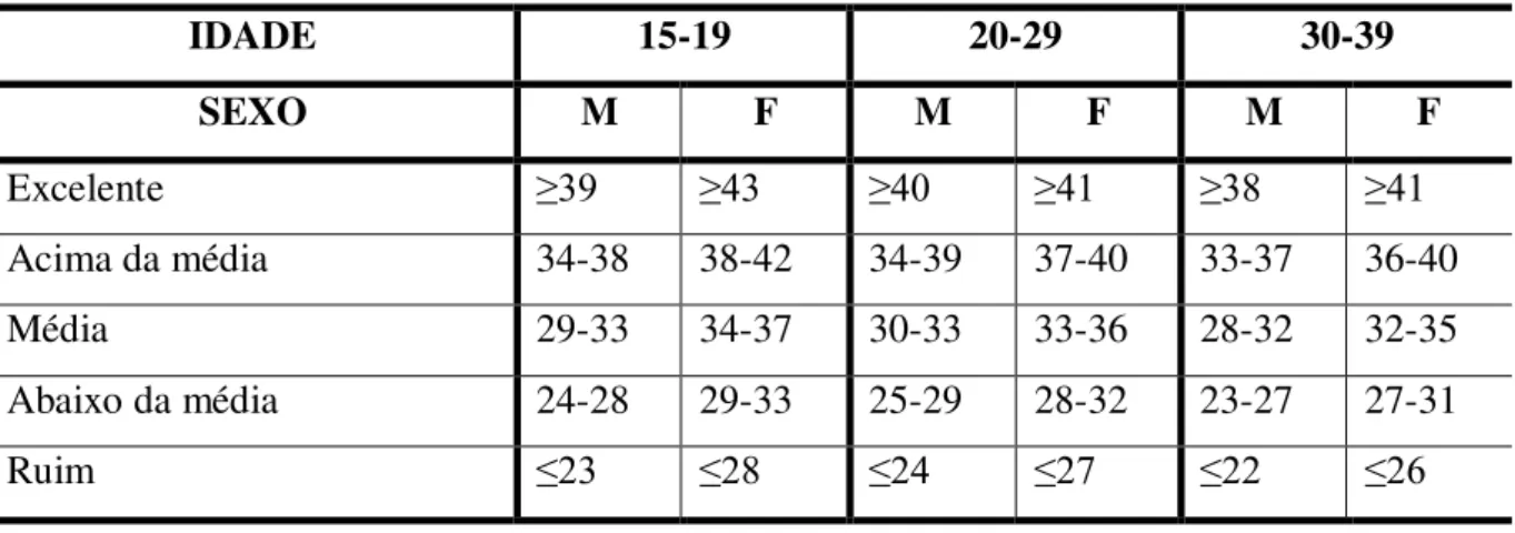 Tabela 04: Valores de referência para Flexibilidade de acordo com a idade e sexo.  IDADE  15-19  20-29  30-39  SEXO  M  F  M  F  M  F  Excelente  ≥39  ≥43  ≥40  ≥41  ≥38  ≥41  Acima da média  34-38  38-42  34-39  37-40  33-37  36-40  Média  29-33  34-37  3