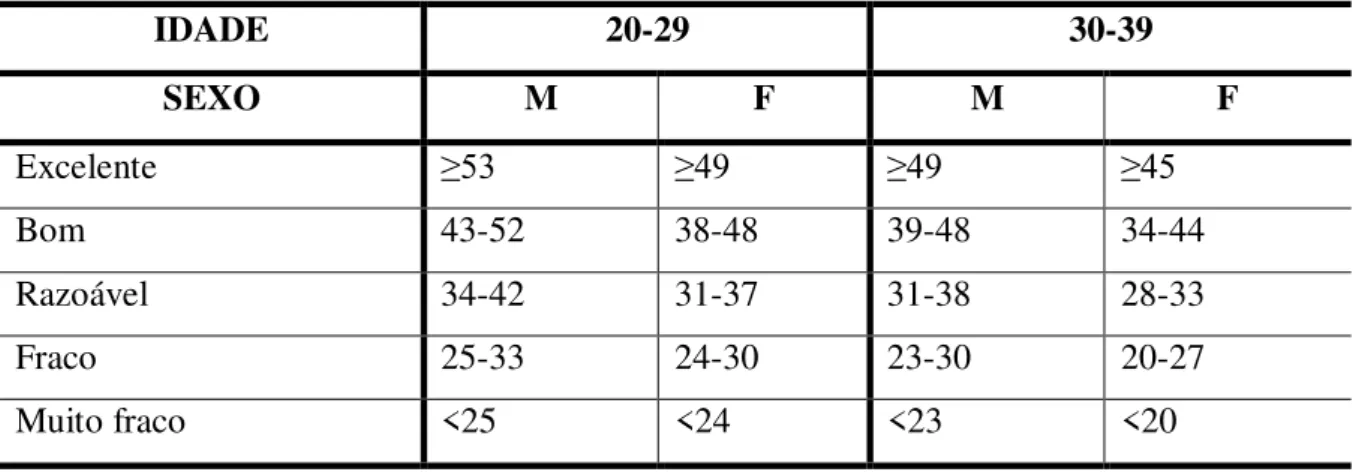 Tabela 05: Valores de referência para consumo máximo de oxigênio (mL/Kg/min)  IDADE  20-29  30-39  SEXO  M  F  M  F  Excelente  ≥53  ≥49  ≥49  ≥45  Bom  43-52  38-48  39-48  34-44  Razoável  34-42  31-37  31-38  28-33  Fraco  25-33  24-30  23-30  20-27  Mu