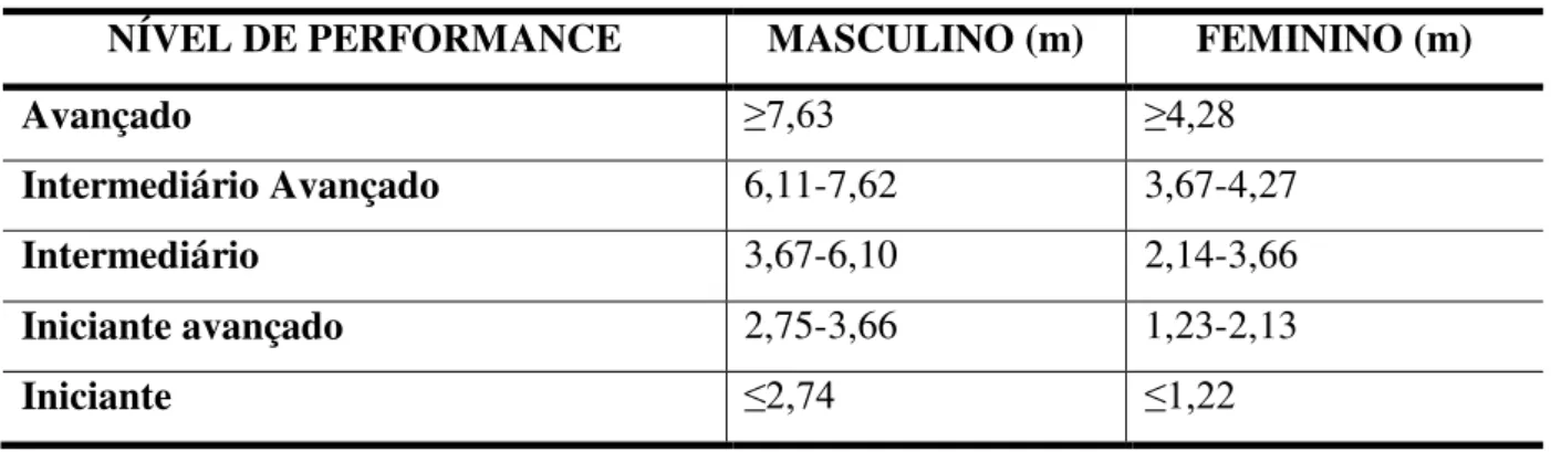 Tabela 07: Valores de referência para o Teste de Arremesso de Medicineball. 