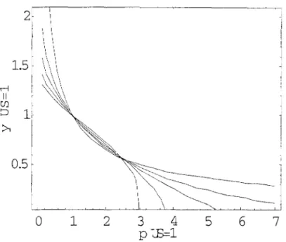 Figure  5:  Relative  Income  (US=l)  as  a  function  of  reI ative  price  of  capital  (US=1)  for  a  =  1,0.6,0.4,0.2,  and O 