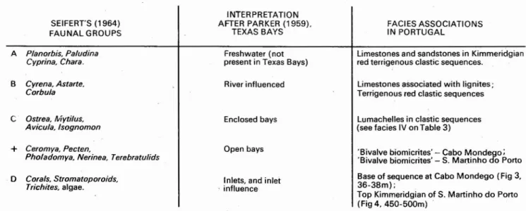 Table 2 - A re-inteIpretation of H. SEIFERT'S (1963) Upper Jurassic faunal assemblages