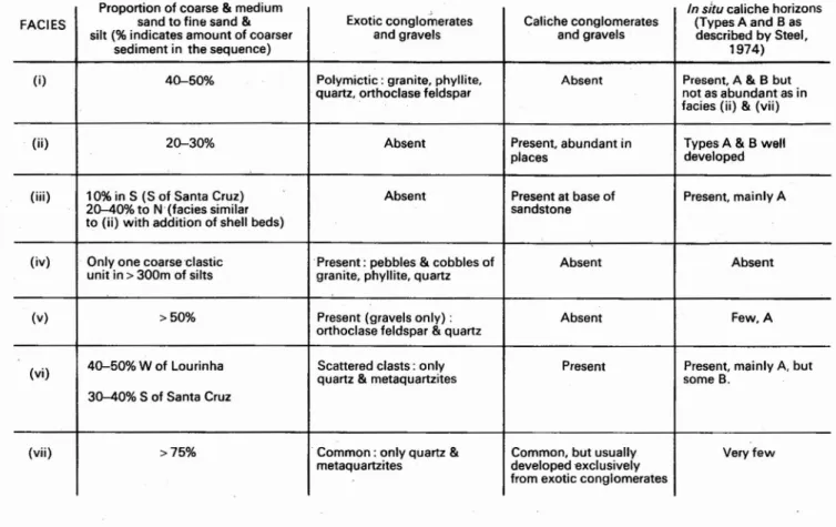 Table 3 - Summary of the features of the seven terrigenous clastic facies exposed in the cliffs in the vicinity of Lourinhii, Porta Novo and Santa Cruz (see also Fig