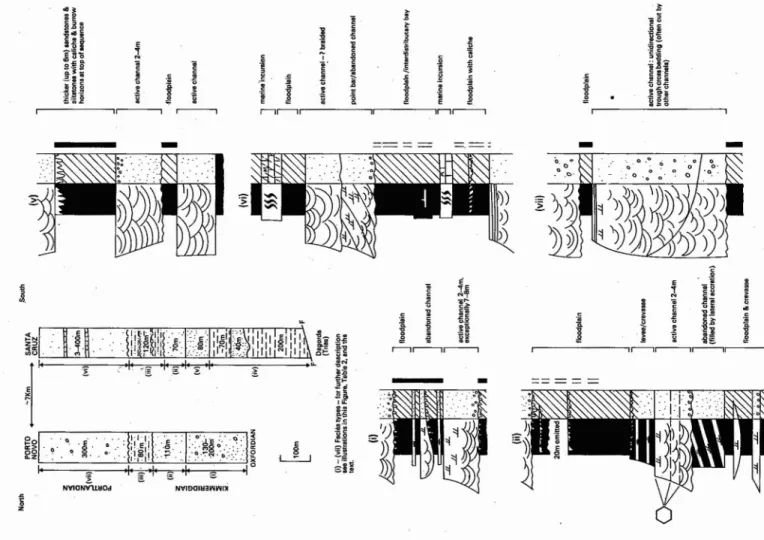 Fig. 7 - Facies variation in the Kimmeridgian-Portland terrigenous clastic sequences in the vicinity of the Santa Cruz-Vimeiro diapirs (the «axis» of the diapiric structure passes between the two columns shown in the top left diagram).