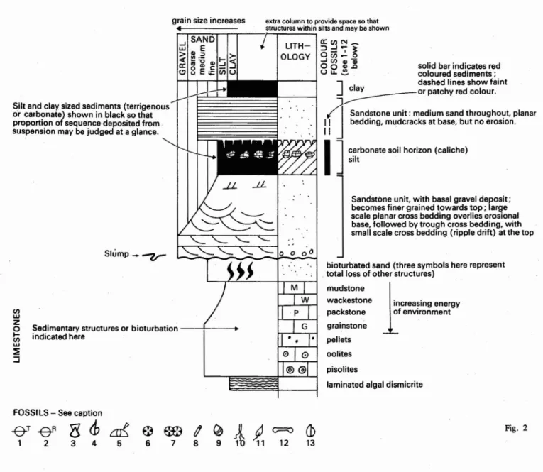 Fig. 2 - Explanation of lithological logs usedin figures 3, 4 and 7. The system usedis based on the Shell Standard Legend (Royal Dutch/Shell Group 1976), with the left hand column used to show grain size variation rather than bulk sand content