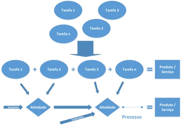 Figura 1 -  Tarefas, Atividades e processo  Fonte: Adaptação ADAIR e MURRAY (1994). 