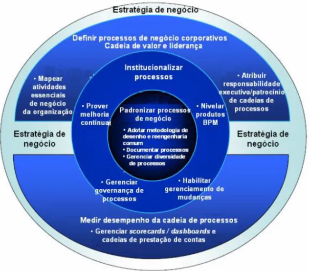 Figura 5 - Fatores Chave de Sucesso BPM  Fonte: BPM CBOK® (2009) 