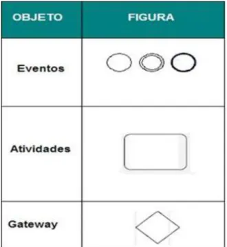 Figura 6 - Objetos de Fluxo 