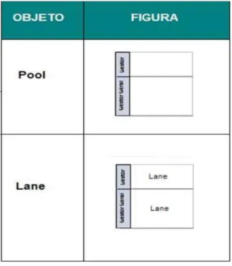 Figura 8 - Pools e Lanes 