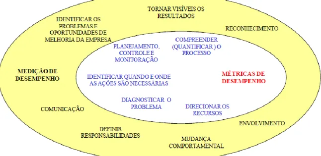 Figura 10 - Contribuições da Medição de Desempenho  Fonte: Kaydos (1991, p.33-49). 