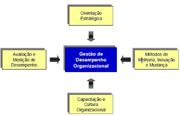 Figura 11 - Elementos que compõem a Gestão de Desempenho Organizacional   Fonte: Gerolamo (2003) 