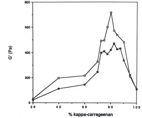 Fig. 5. Effect of LBG carrageenan ratio on the storage modulus (G') of mixed gels (total polymer concentration: 1'0%), at a frequency of 1.13 Hz