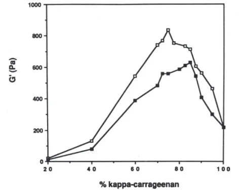 Fig. 6. Effect of LBG carrageenan ratio on the storage modulus (G') of kappa- kappa-carrageenan/LBG mixed gels (total polymer concentration: 0'3%) with KCI addition.