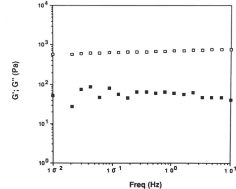 Figure 7 displays the mechanical spectrum of a 1% mixed gel of kappa- kappa-carrageenan/galhosa 80/20