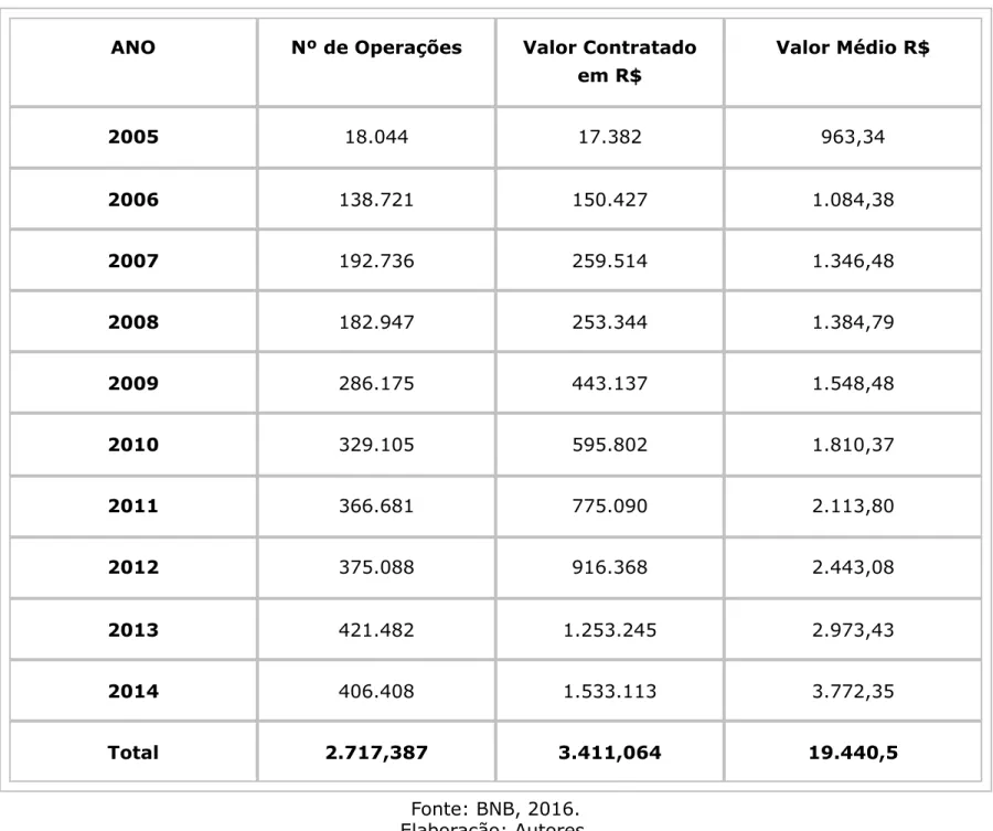 Tabela 1 - Evolução Anual dos Contratos e Valores dos Financiamentos do Agroamigo (2005 - 2014)