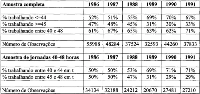 Tabela 1 - Distribuição de horas de trabalho  Amostra completa  1986  1987  1988  1989  1990  1991  % trabalhando &lt;=44  52%  51%  55%  69%  70%  67%  % trabalhando &gt;=45  47%  48%  45%  31%  30%  33%  % trabalhando entre 40 e 48  61%  67%  65%  63%  6