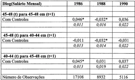 Tabela 7 - Efeitos das transições sobre variação no salário mensal 
