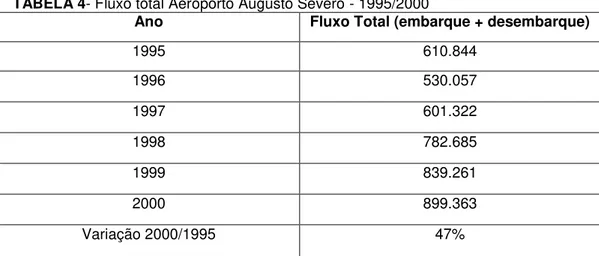 TABELA 4- Fluxo total Aeroporto Augusto Severo - 1995/2000 