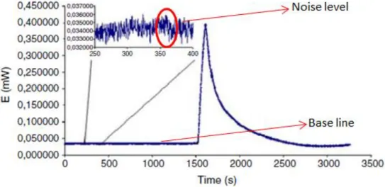Figure 6 Thermogram with the representation of the noise level and base line 