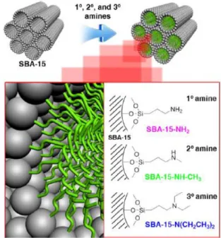 Figure 8 Schematic of primary, secondary, and tertiary amino-silane compounds impregnated on SBA-15 and  their nomenclature 