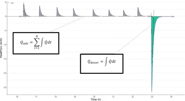 Figure 14 Thermogram example of the adsorption-desorption process 