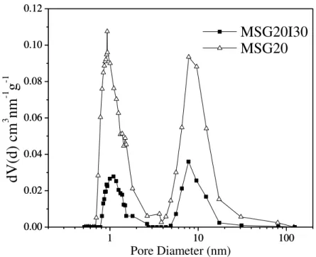 Figure 20 Pore size distributions (PSD's) to MSG20 and MSG20I30. 