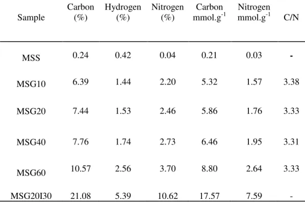 Table 6 Elemental analysis of the samples studied  Sample  Carbon(%)  Hydrogen(%)  Nitrogen(%)  Carbonmmol.g -1  Nitrogenmmol.g -1  C/N  MSS  0.24  0.42  0.04  0.21  0.03  -  MSG10  6.39  1.44  2.20  5.32  1.57  3.38  MSG20  7.44  1.53  2.46  5.86  1.76  3