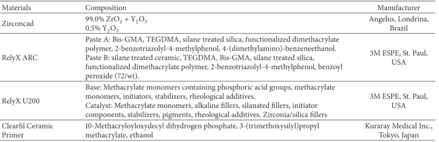 Table 1: Spreading of materials’ composition and manufacturers.