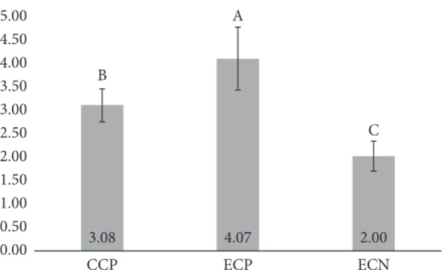 Figure 2: Results of 
