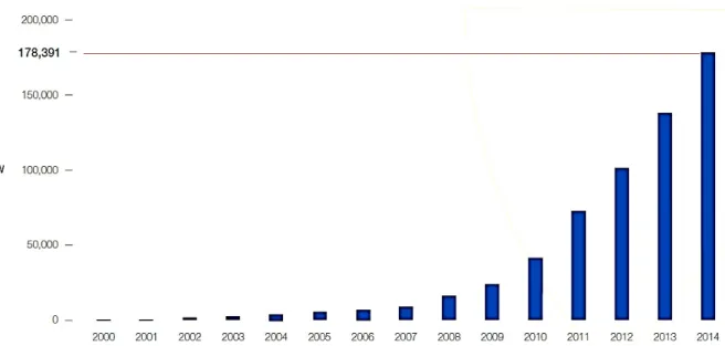 Figura  1  –  Evolução  da  Capacidade  Instalada  de  Energia  Fotovoltaica  Acumulada de 2000 à 2014 (MW)