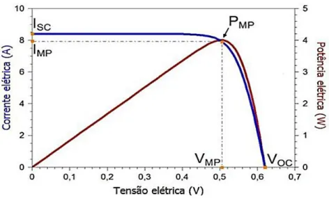 Figura 6  –  Curva I-V de um módulo fotovoltaico  
