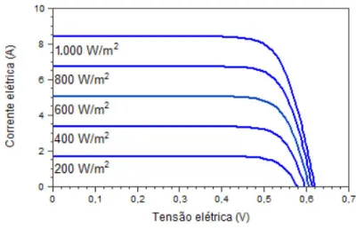 Figura 7  –  Influência da radiação solar sobre a curva I-V. 