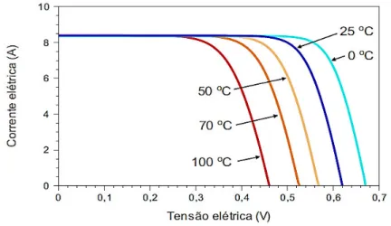 Figura 8  –  Influência da temperatura solar sobre a curva I-V. 