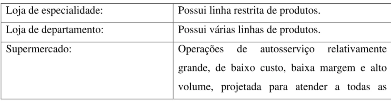 Tabela 01- Principais tipos de varejistas. 