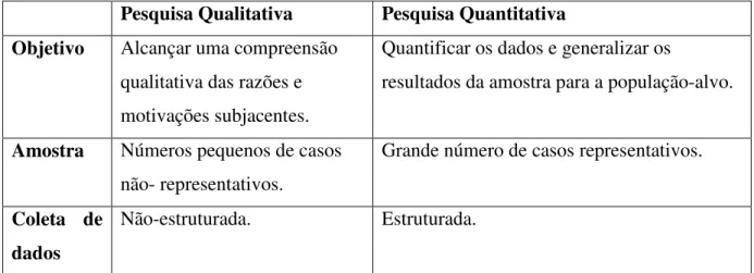 Tabela 03- Pesquisa qualitativa versus quantitativa.