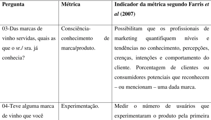 Tabela 04 – Elaboração de perguntas do questionário. 