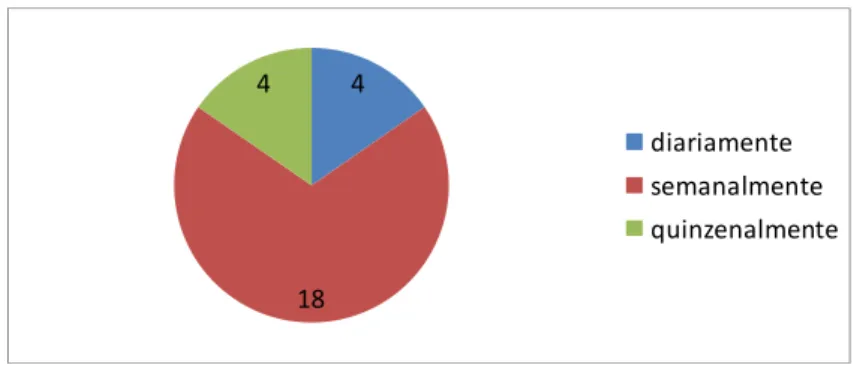 Gráfico 02: Qual a sua frequência de compra na loja? 