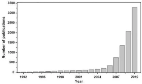 Figura 1: N´ umero de publica¸c˜oes sobre grafeno nos ´ ultimos anos. Fonte:[3]