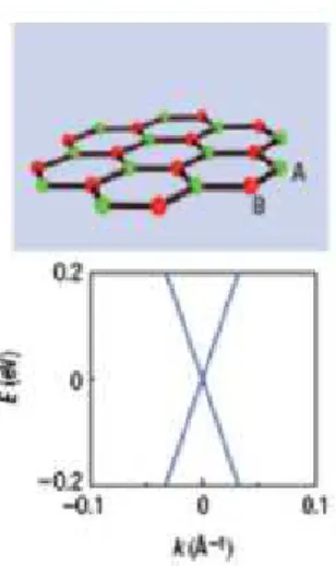Figura 4: Rela¸c˜ao de dispers˜ao pr´oxima `a um dos cones de Dirac numa monocamada de grafeno