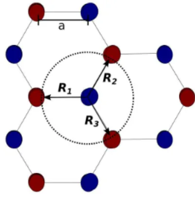 Figura 6: ´atomos de carbono em uma rede hexagonal de grafeno. R1, R2 e R3 denotam as distˆancias aos vizinhos mais pr´oximos de um ´atomo tipo B (azul) da rede.