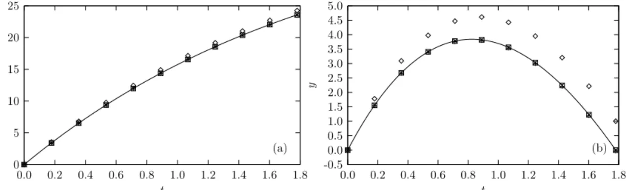 Figura 4.2: Gráfico da trajetória para o lançamento oblíquo com resistência do ar. A linha ( ) representa a solução analítica, os pontos ( ) representam o resultado obtido para o método da série de Taylor de primeira ordem, os pontos ( ) representam o resu